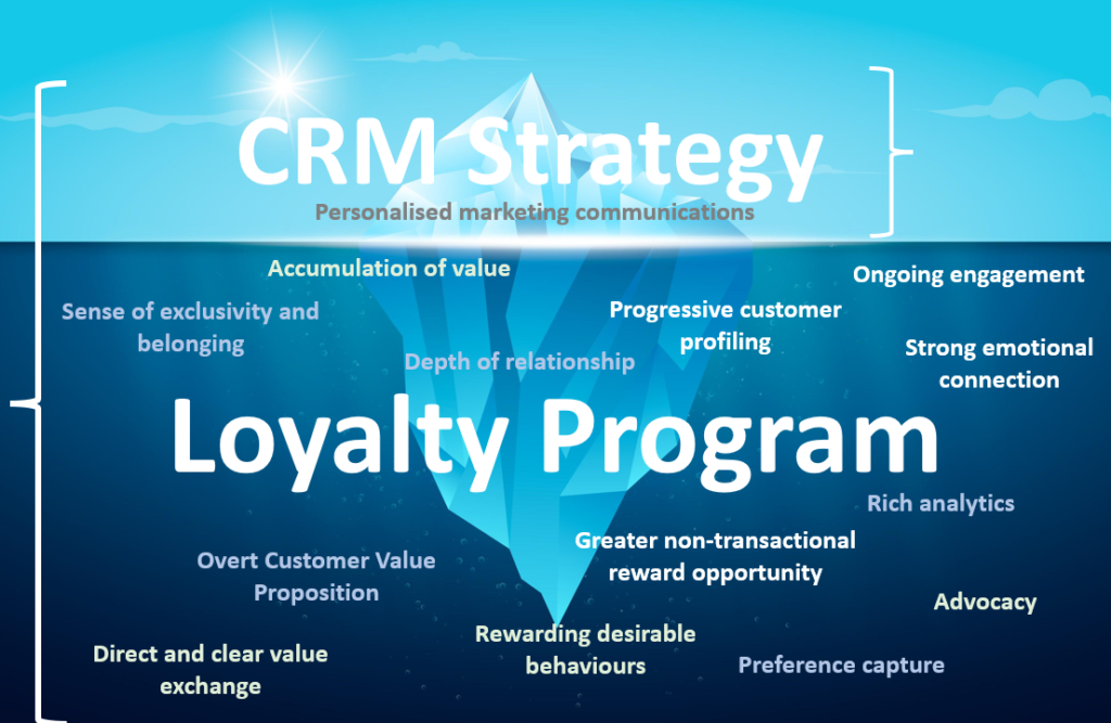 Loyalty Program or CRM Strategy: Which Does Your Business Need?